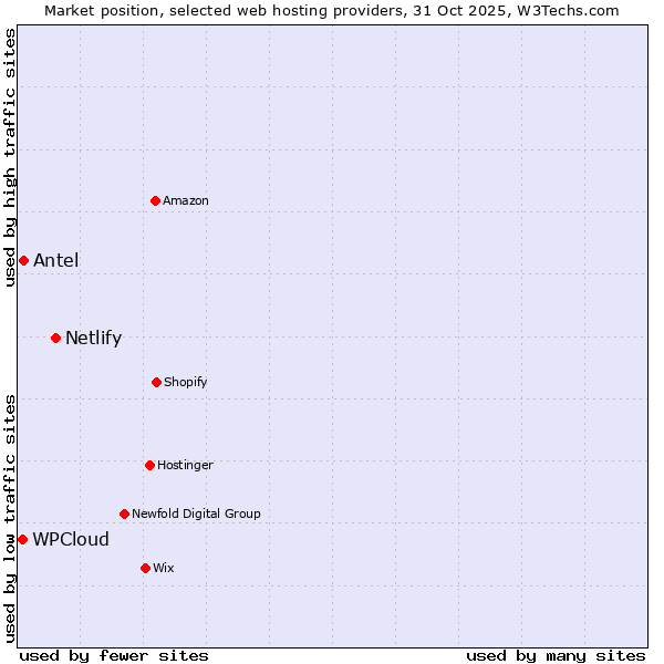 Market position of Netlify vs. Antel vs. WPCloud