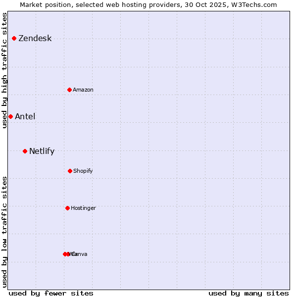 Market position of Netlify vs. Zendesk vs. Antel