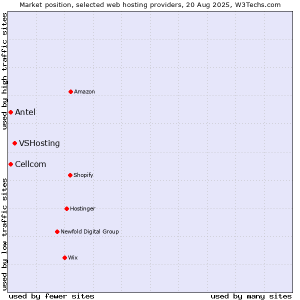 Market position of VSHosting vs. Cellcom vs. Antel