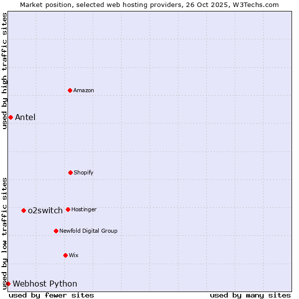 Market position of o2switch vs. Antel vs. Webhost Python