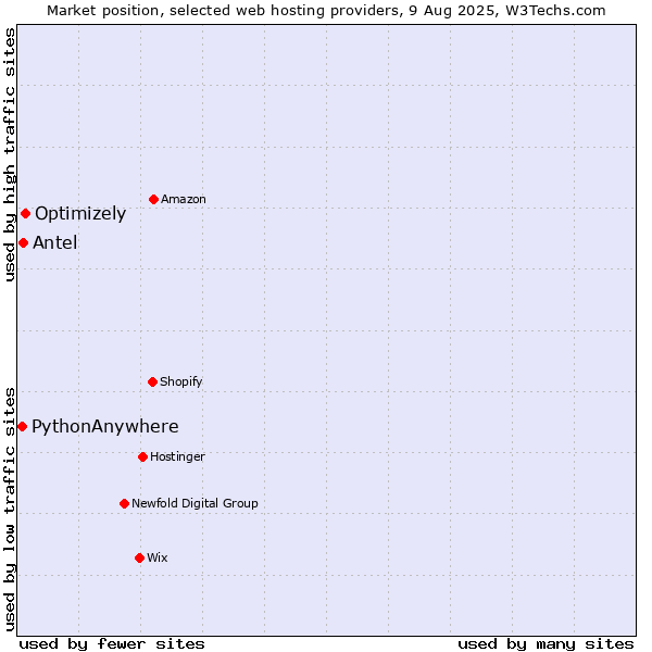 Market position of Optimizely vs. Antel vs. PythonAnywhere