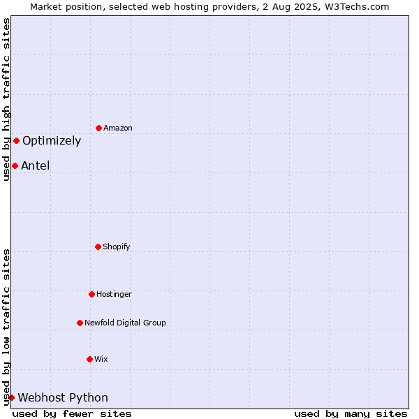 Market position of Optimizely vs. Antel vs. Webhost Python