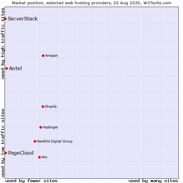 Market position of Antel vs. PageCloud vs. ServerStack