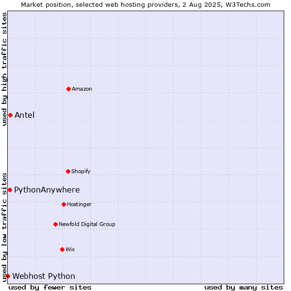 Market position of Antel vs. PythonAnywhere vs. Webhost Python