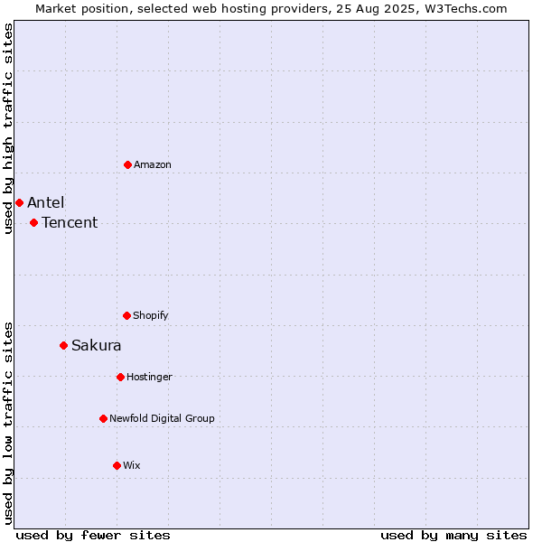 Market position of Sakura vs. Tencent vs. Antel