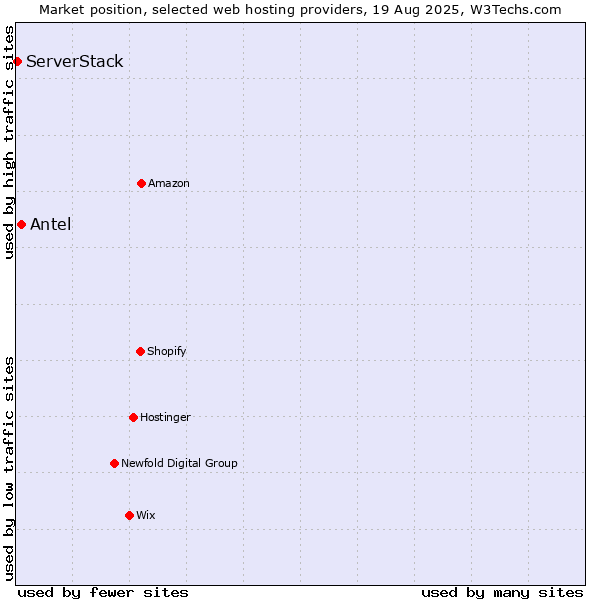Market position of Antel vs. ServerStack