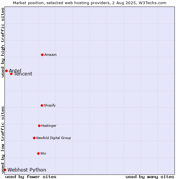 Market position of Tencent vs. Antel vs. Webhost Python