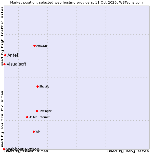 Market position of Antel vs. Visualsoft vs. Webhost Python