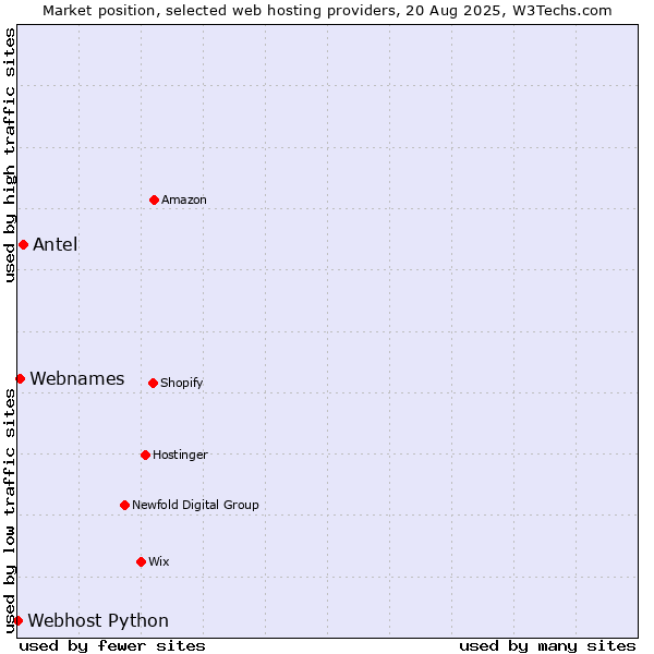 Market position of Antel vs. Webnames vs. Webhost Python
