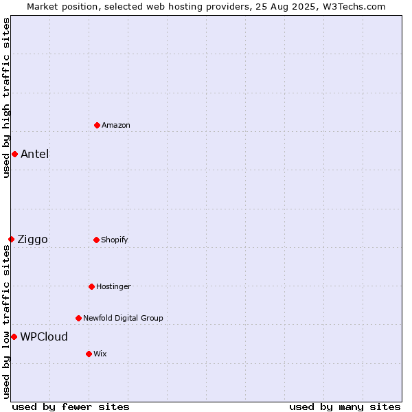 Market position of Antel vs. WPCloud vs. Ziggo