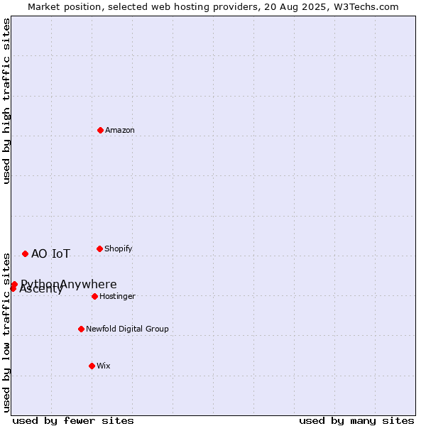 Market position of АО IoT vs. PythonAnywhere vs. Ascenty