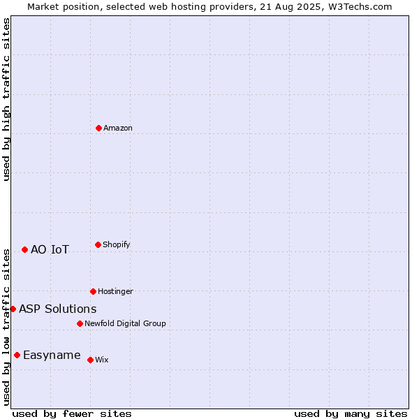 Market position of АО IoT vs. Easyname vs. ASP Solutions