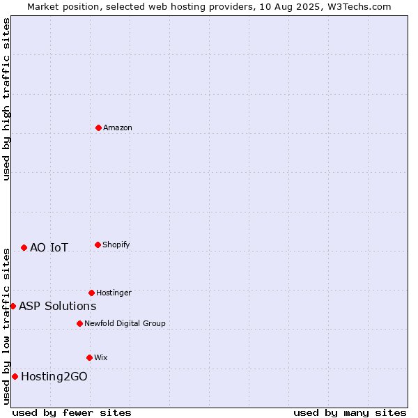 Market position of АО IoT vs. Hosting2GO vs. ASP Solutions