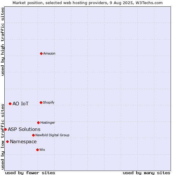 Market position of АО IoT vs. Namespace vs. ASP Solutions