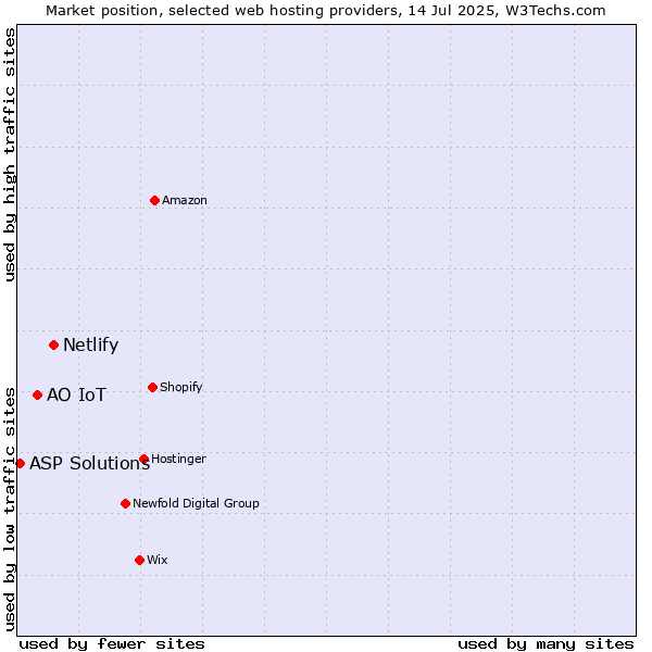 Market position of Netlify vs. АО IoT vs. ASP Solutions
