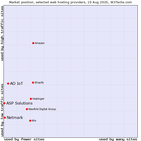 Market position of АО IoT vs. Netmark vs. ASP Solutions