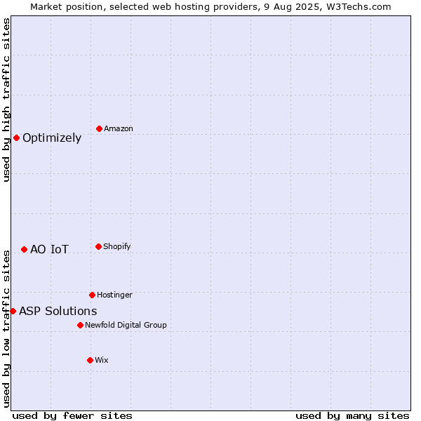 Market position of АО IoT vs. Optimizely vs. ASP Solutions