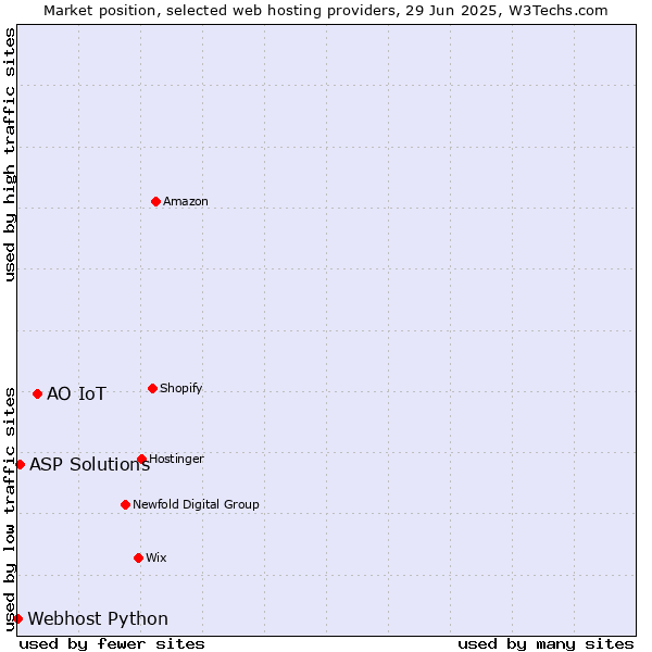 Market position of АО IoT vs. ASP Solutions vs. Webhost Python