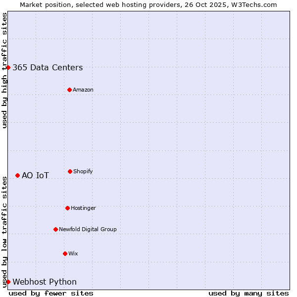 Market position of АО IoT vs. 365 Data Centers vs. Webhost Python
