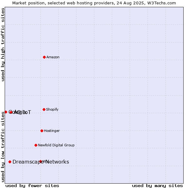Market position of АО IoT vs. Dreamscape Networks vs. Cologix