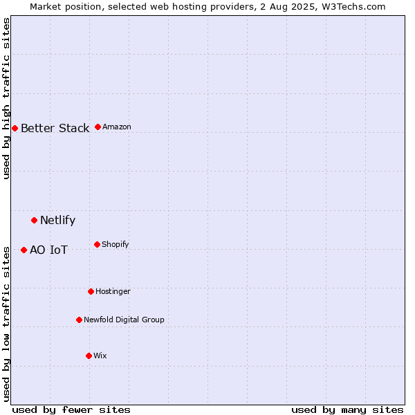 Market position of Netlify vs. АО IoT vs. Better Stack