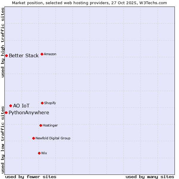Market position of АО IoT vs. Better Stack vs. PythonAnywhere