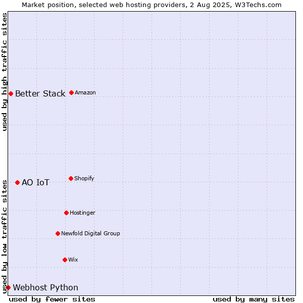 Market position of АО IoT vs. Better Stack vs. Webhost Python