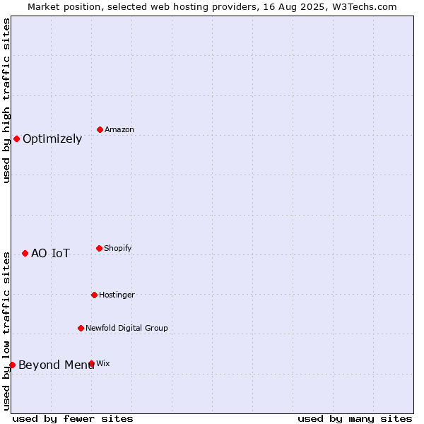 Market position of АО IoT vs. Optimizely vs. Beyond Menu