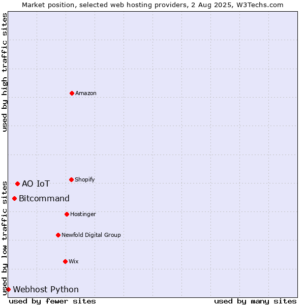 Market position of АО IoT vs. Bitcommand vs. Webhost Python