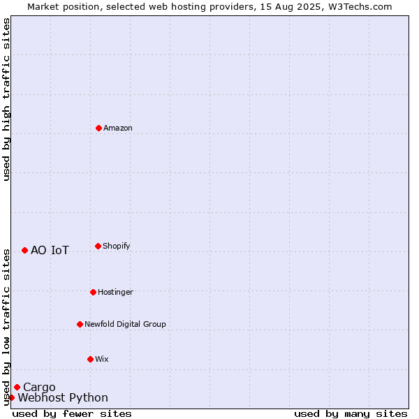 Market position of АО IoT vs. Cargo vs. Webhost Python
