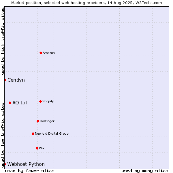 Market position of АО IoT vs. Cendyn vs. Webhost Python