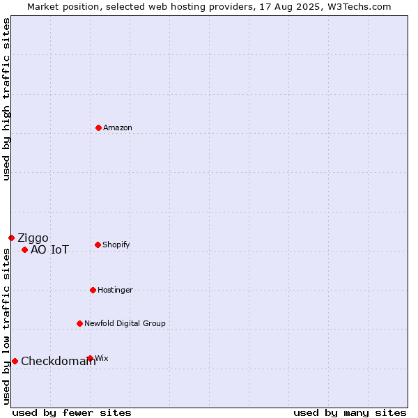 Market position of АО IoT vs. Checkdomain vs. Ziggo