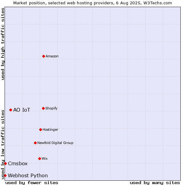 Market position of АО IoT vs. Cmsbox vs. Webhost Python