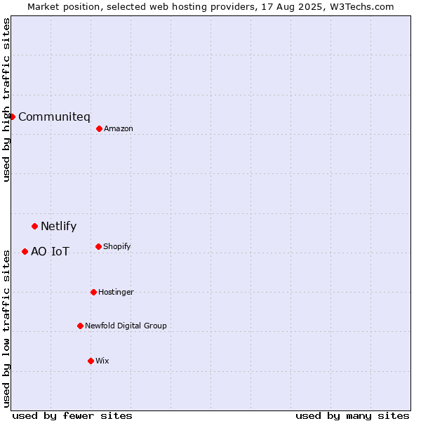 Market position of Netlify vs. АО IoT vs. Communiteq