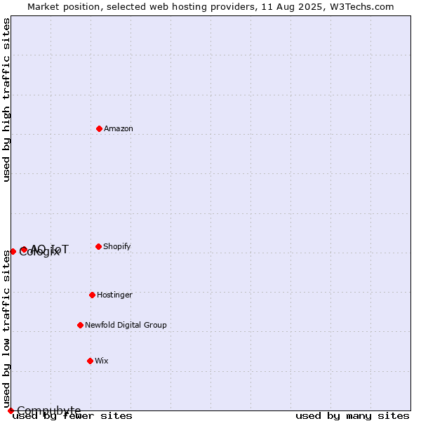Market position of АО IoT vs. Cologix vs. Compubyte