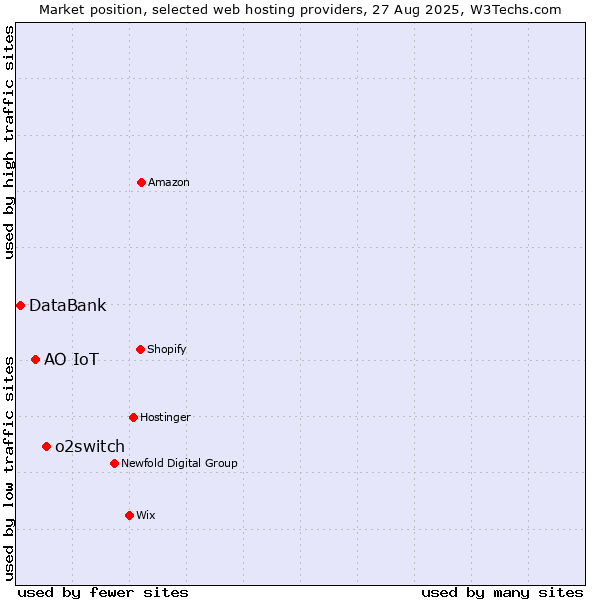 Market position of o2switch vs. АО IoT vs. DataBank