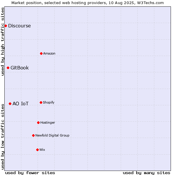 Market position of АО IoT vs. GitBook vs. Discourse