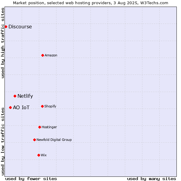 Market position of Netlify vs. АО IoT vs. Discourse