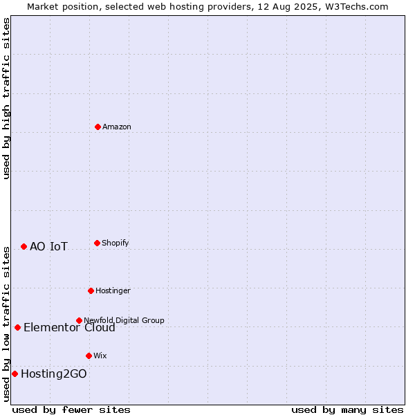 Market position of АО IoT vs. Elementor Cloud vs. Hosting2GO