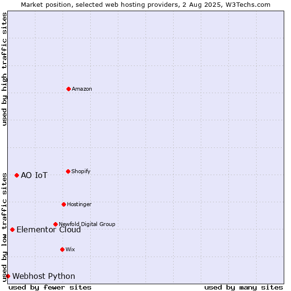 Market position of АО IoT vs. Elementor Cloud vs. Webhost Python
