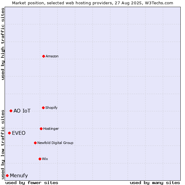 Market position of АО IoT vs. EVEO vs. Menufy