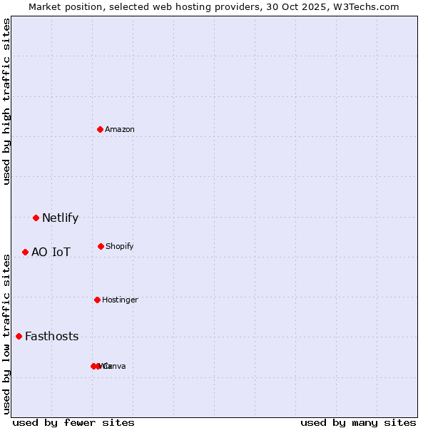 Market position of Netlify vs. АО IoT vs. Fasthosts