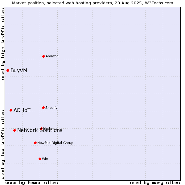 Market position of Network Solutions vs. АО IoT vs. BuyVM