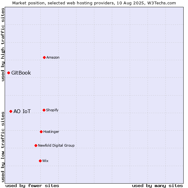 Market position of АО IoT vs. GitBook