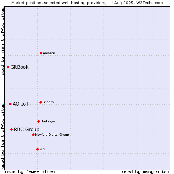 Market position of RBC Group vs. АО IoT vs. GitBook