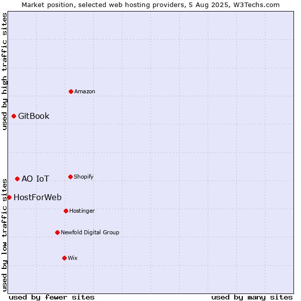 Market position of АО IoT vs. GitBook vs. HostForWeb