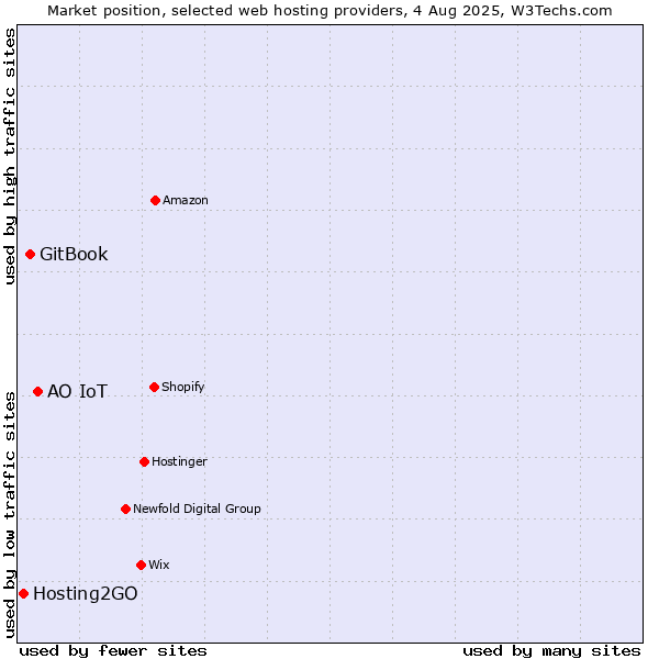 Market position of АО IoT vs. GitBook vs. Hosting2GO
