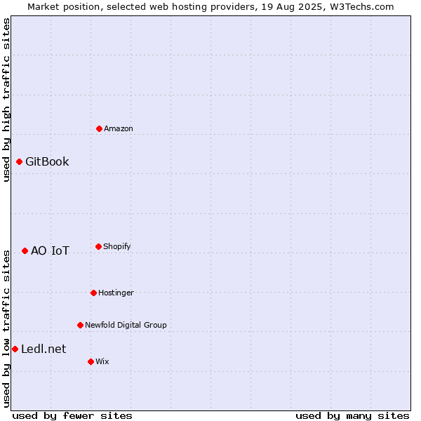 Market position of АО IoT vs. GitBook vs. Ledl.net