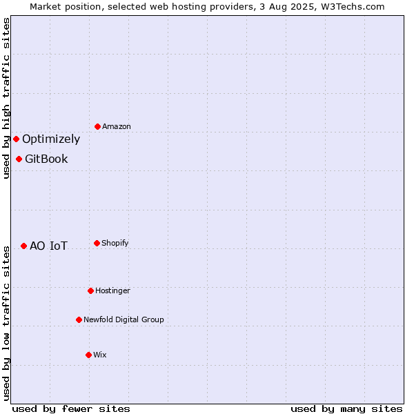 Market position of АО IoT vs. GitBook vs. Optimizely