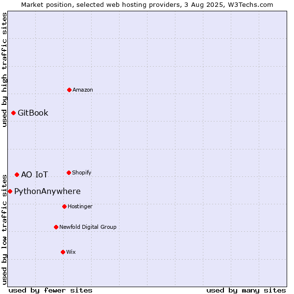 Market position of АО IoT vs. GitBook vs. PythonAnywhere